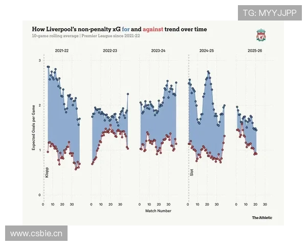 从压迫制胜到频繁被反击：利物浦的结构变化