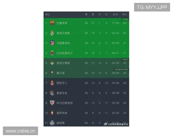 皇马赢球效率尚存，但球队问题逐步反映在赛季走势中