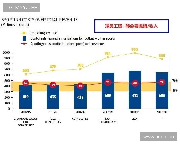 西甲工资帽如何计算？俱乐部阵容成本限制说明